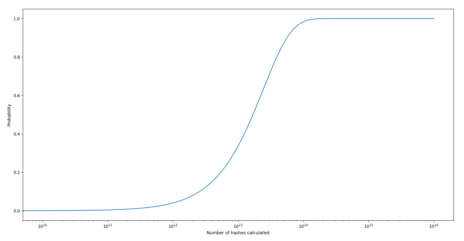 Probability to get at least one magic hash depending on the number of hashes calculated