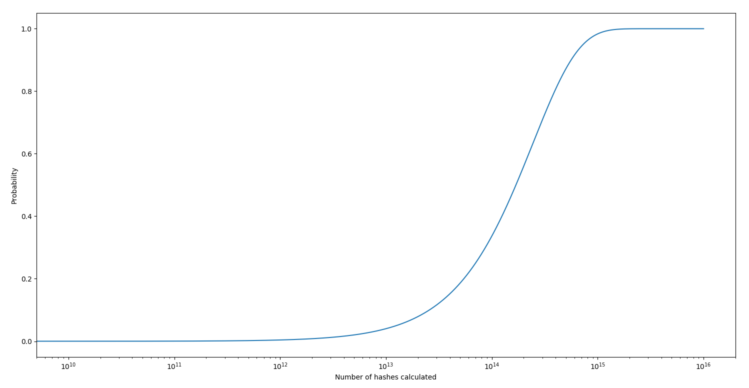 Probability to get at least one super magic hash depending on the number of hashes calculated